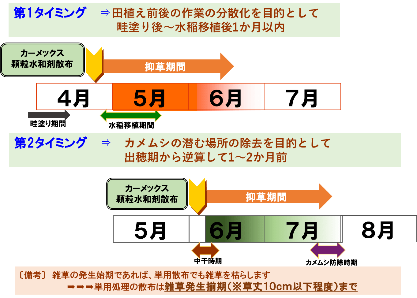 カーメックス顆粒水和剤配布のタイミング