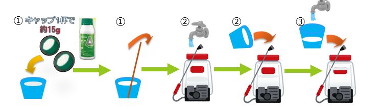 カーメックス顆粒水和剤の薬剤の作り方