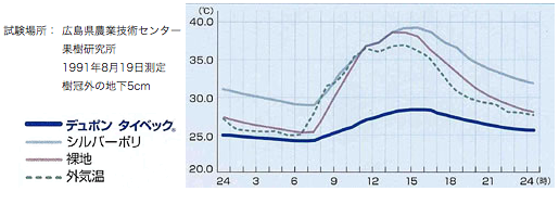 デュポン™タイベック®の地温抑制効果