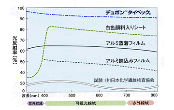 デュポン™タイベック®の光反射率
