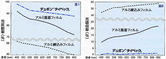 反射率はかなり高い値を示している図