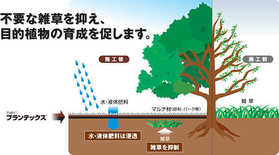 デュポンプランテックスの特長説明図