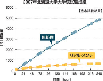 リアル・メンテ処理により1N/mm²水圧でも大きな防水効果を発揮