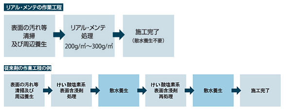 リアルメンテの作業工程フロー図