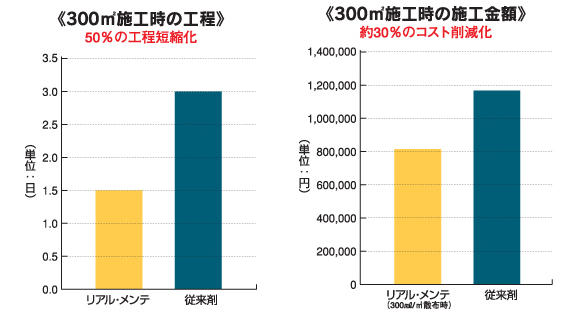 リアル・メンテによる工程短縮・コスト削減のグラフ