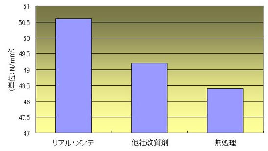 コンクリート基本性能（圧縮強度）に悪影響を及ぼさない証明グラフ