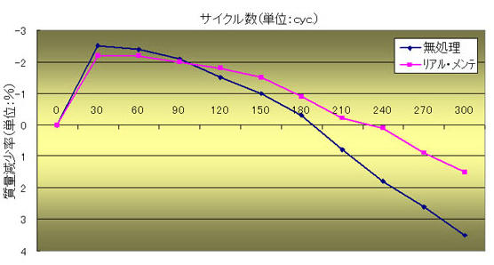 凍結融解による質量現象試験結果（2008年　社団法人建築研究振興協会）