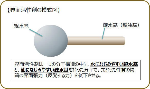 界面活性剤の模式図