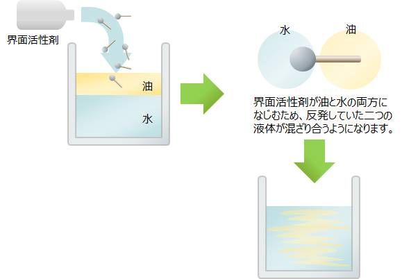 界面活性剤による油と水が混ざり合う説明の図