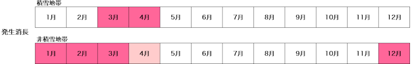 紅色雪腐病-発生消長