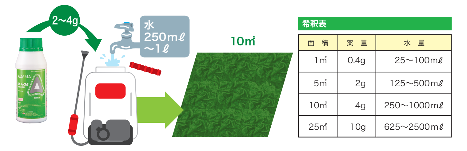 カーメックス顆粒水和剤（使用方法・希釈表）