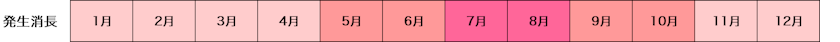 フェアリーリング病-発生消長