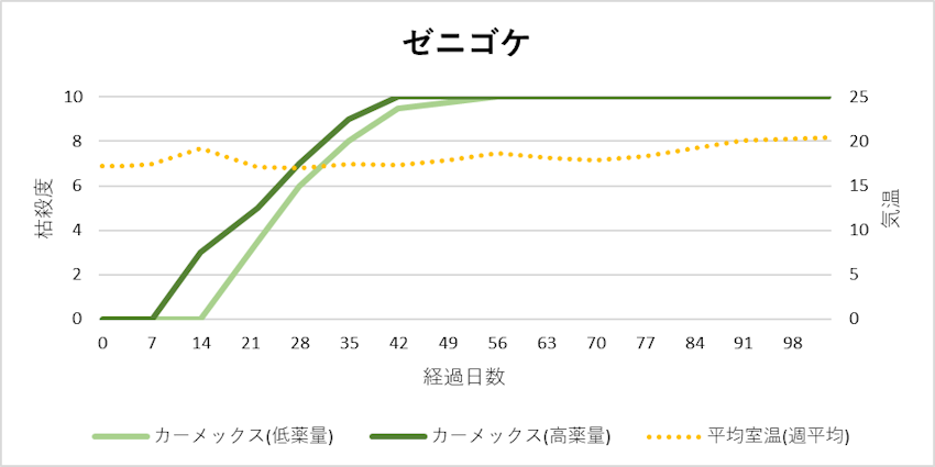 カーメックス顆粒水和剤（ゼニゴケ 効果進行グラフ）