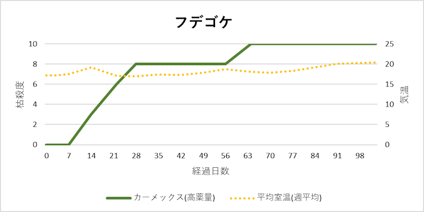 カーメックス顆粒水和剤（フデゴケ 効果進行グラフ）