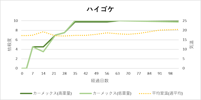 カーメックス顆粒水和剤（ハイゴケ 効果進行グラフ）