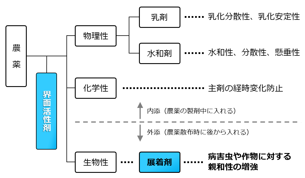 農薬で使われる界面活性剤