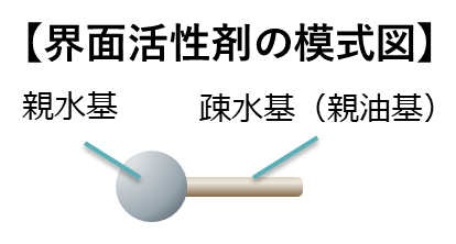 界面活性剤の模式図