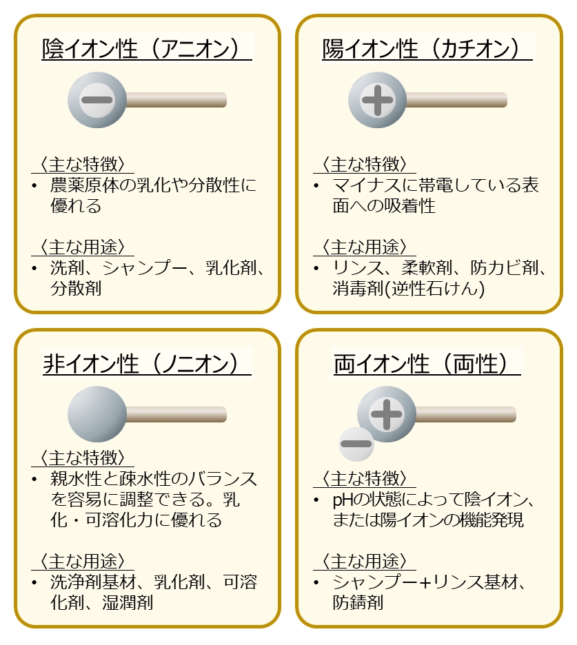 界面活性剤4つの分類