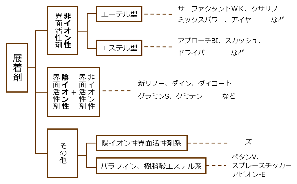 界面活性剤の分類から見た展着剤