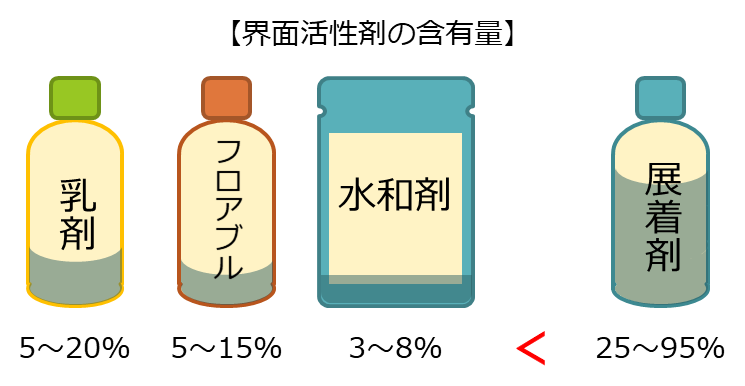 界面活性剤の含有量