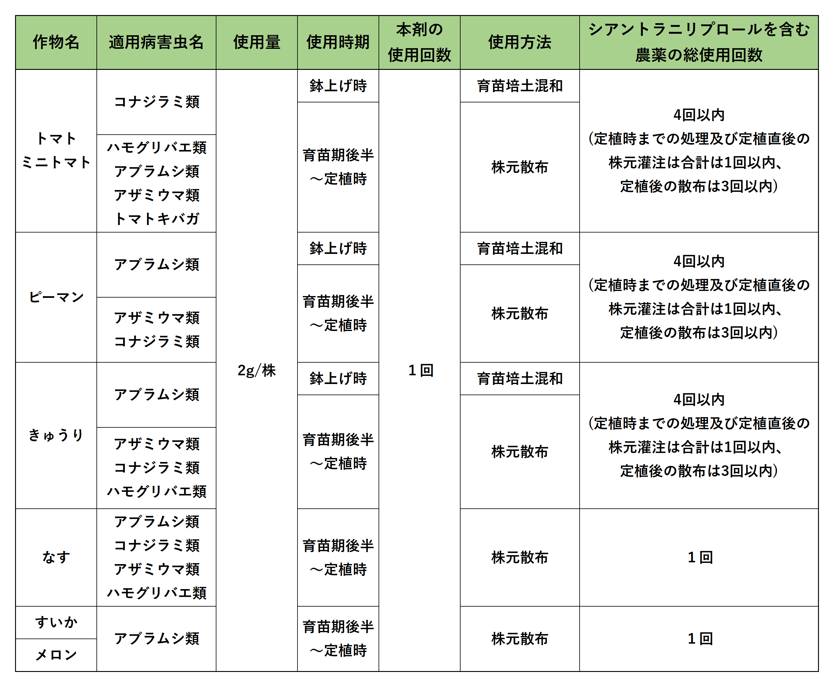 プリロッソ®粒剤オメガ 適用害虫と使用方法