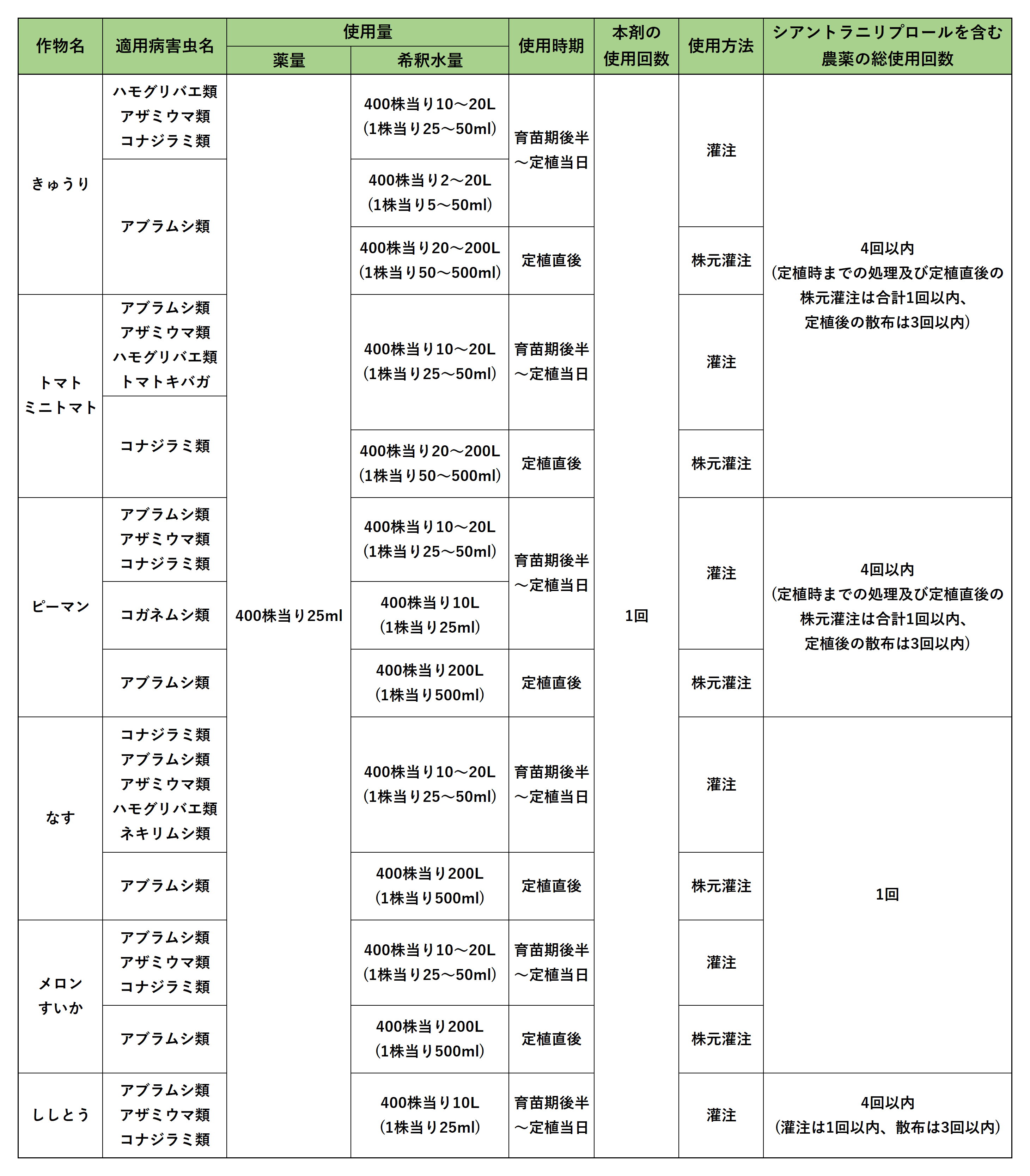 ベリマーク®SC 果菜類の登録内容