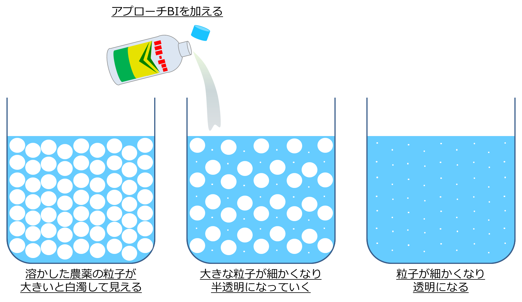 「可溶化」現象がビンの中で起こっていることを模式的に表した図