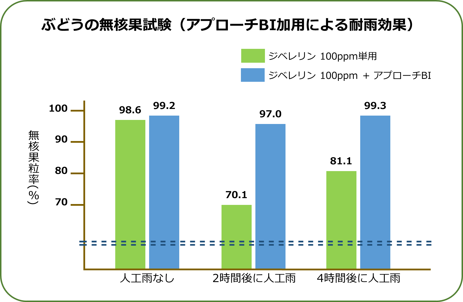 ぶどうの無核果試験(アプローチBI加用による耐雨効果)