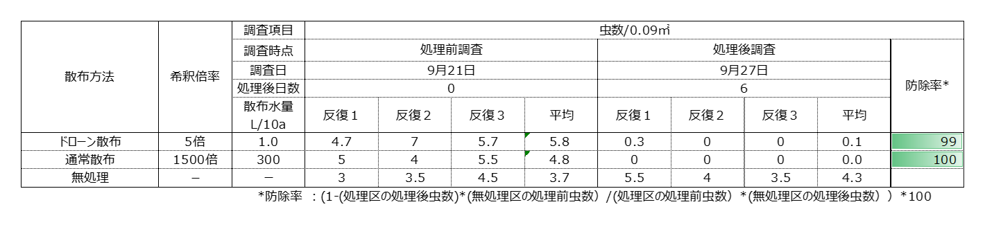 パンチショット®フロアブルの無人航空機(ドローン)による散布試験結果
