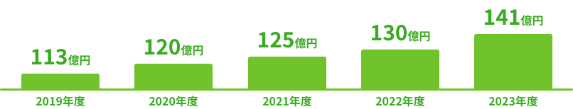 売上高の推移